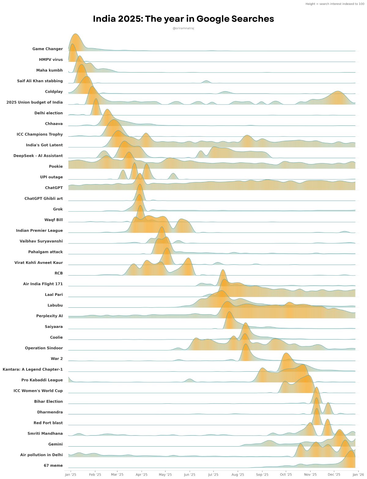 India Search Trends 2025